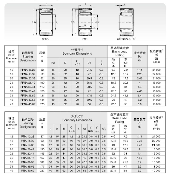 RPNA 15/28 Self-Aligning Needle Bearing With Inner Ring Or Without Inner Ring