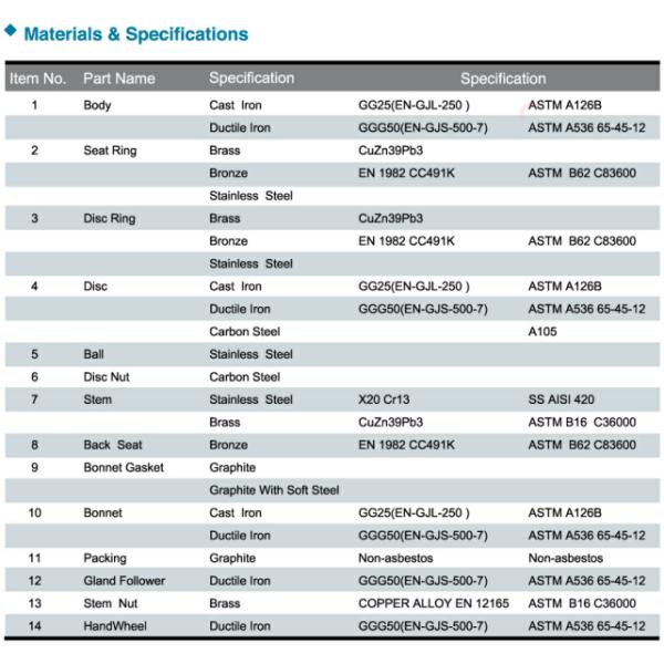 API Standard Cast Iron Globe Valve , Flanged Globe Valve For Chemical / Natural Gas