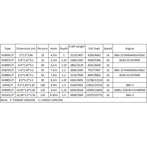 5.8M CCS,BV,ABS,EC Approved Fiberglass Lifeboat/Tanker version lifeboat