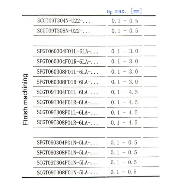 CNC Boring Inserts Wc-Co PVD Coating SCGT120408 HYB208 ,Applicable To All Difficult-to-machine Materials Except Superalloys