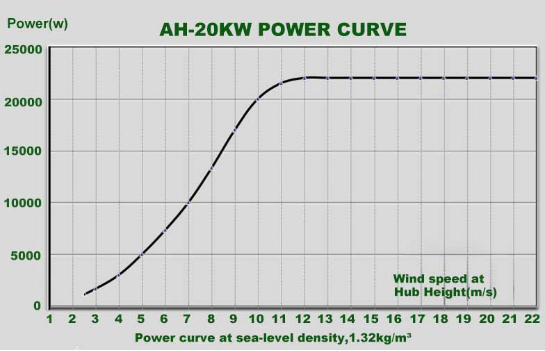 Hydraulic Auto Brake Safety Windmill 20kw 30kw Pitch Control Wind Generator Industry And Commerce Use