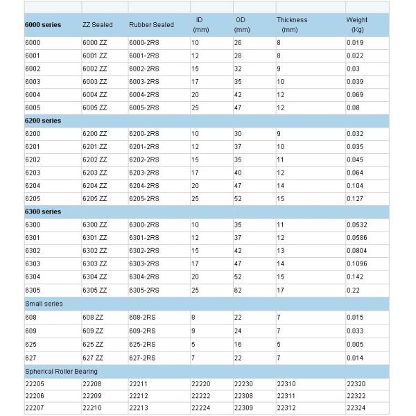 High Performance Ball Bearings NSK 608ZZ C3