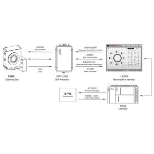 Accuracy Stability Ultrasonic Thickness Measuring System For Plastic Pipe