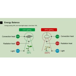 Vertical Farming 680w Greenhouse Led Grow Lights Indoor