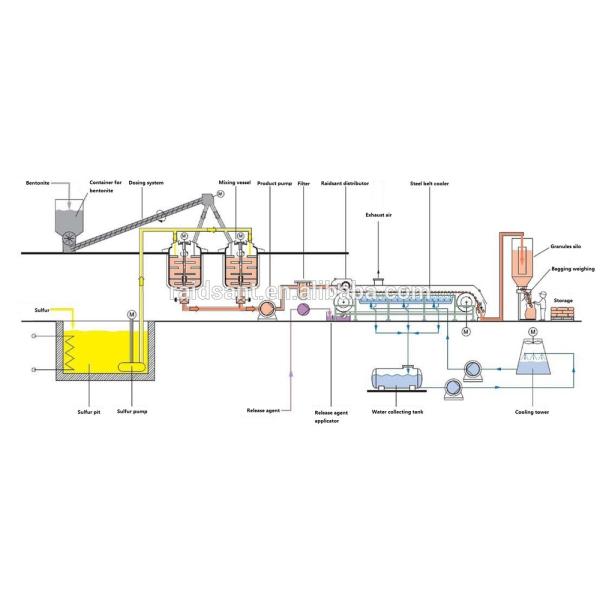 High Quality Sulfur bentonite pastillator
