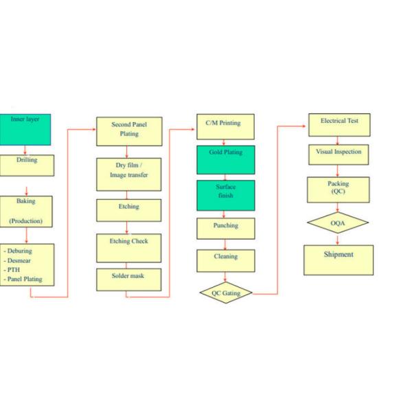 RoHS 1.0mm Impedance Control PCB Board Assembly Gold Finger For GPS Receiver