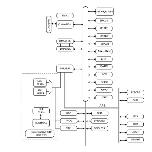 BT IC BLUENRG-345VC Programmable BT Low Energy wireless SoC 2.4GHz 49-XFBGA
