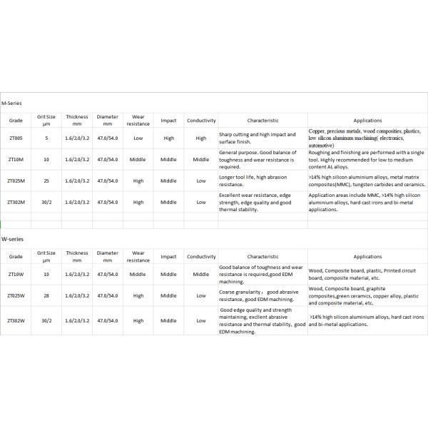 Chinese supplier CHN-TOP ultra-hard materials PCD blank for metal/nonmetal and wood cutting