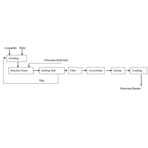 Fertilizer Plant Wet Process ISO9001 For Making Humic Acids