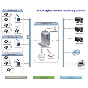 Zigbee Wireless Temperature Monitoring System Refrigerator Data Logger