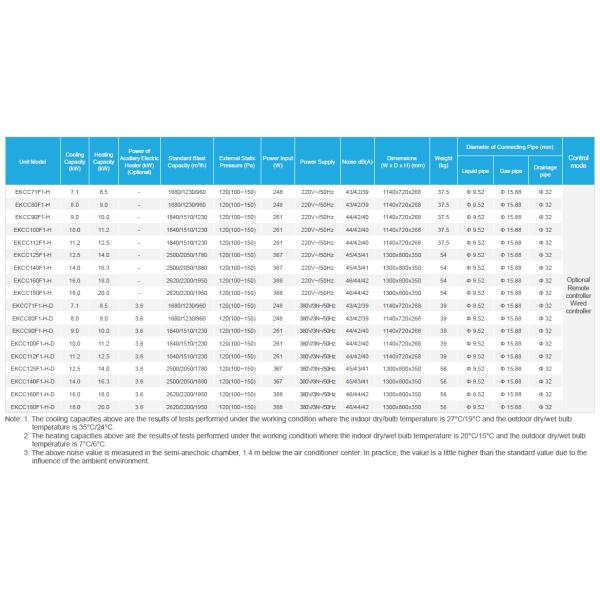 Cooling Capacity 16KW R410A Ceiling Concealed VRF Indoor Unit