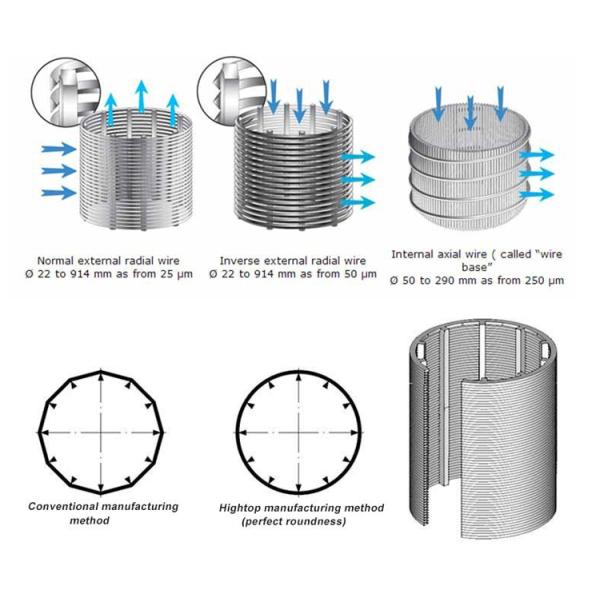Industrial Stainless Steel Wedge Wire Mesh Cylinder Johnson Filter Screen