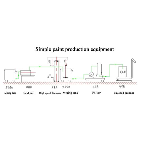 30% Ceramics Wet Grinding Disk Type Horizontal Bead Mill Machine For Paint Production