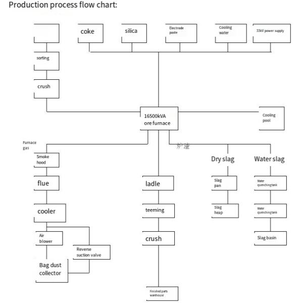 TOP6 EPC General Contract Of Iran High Carbon Ferrochrome Smelter