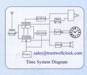 Quality GPS basis electric master clocks system self time memory when power outage and self trace to correct time for sale