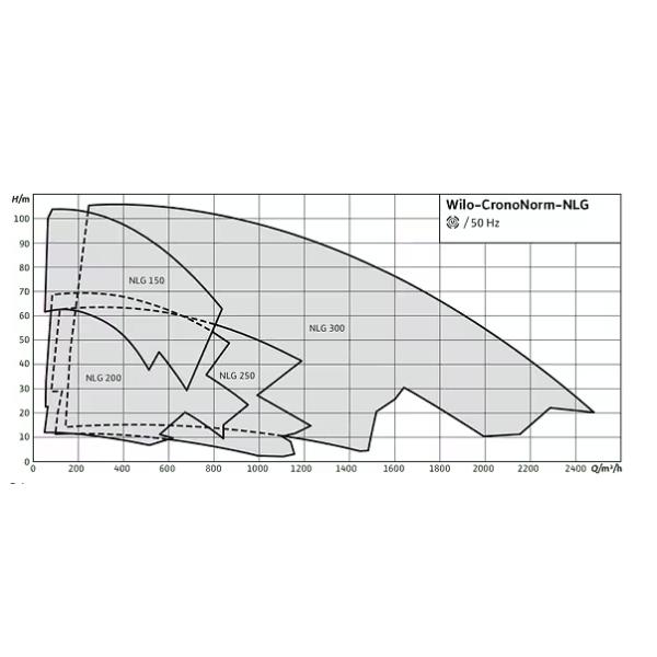Industrial Circulation Glanded Pump Heating And Cooling Wilo CronoNorm NLG