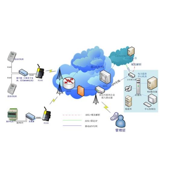 F2403 quad band RS232 Industrial m2m 3g modem