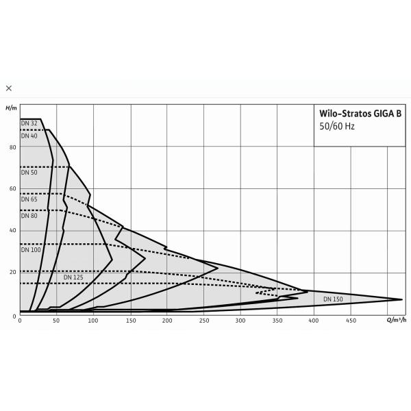 GIGA B Heating Cooling Wilo Recirculating Pump Wilo Stratos Single Stage