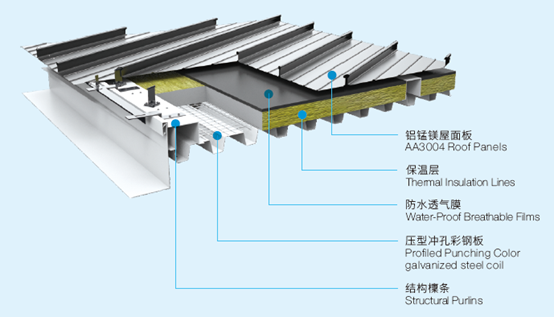 1509615409864789PDsd.png Exhibition Halls Strip Aluminum Roof Coil , Metal Roofing Coil Cladding