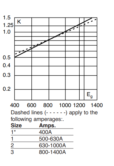 170M3394 Specialty high speed Fuses 200A 1250V 1 BKN/75 AR CU