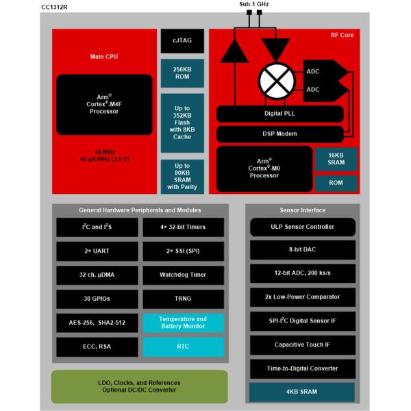 Quality CC1312R1F3RGZT CC1312R SimpleLink™ 32-Bit Arm Cortex-M4F Sub-1 GHz Wireless MCU With 352kB Flash IC for sale