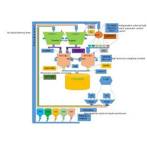 Plastic Granulation Auto Batching System Bagging Machines 25kg 1T