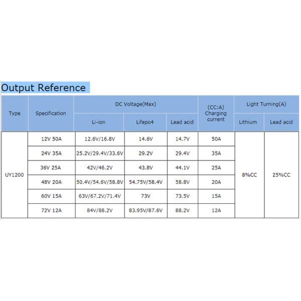 1200Watts LFP GEL batteries 12v 50a 110v/220v 12V 48V 1200W battery charger for Golf cart