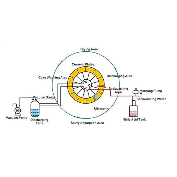 Professional Waste Treatment Machines For Mine Waste Recycling Ceramic Filter Rotary Drum