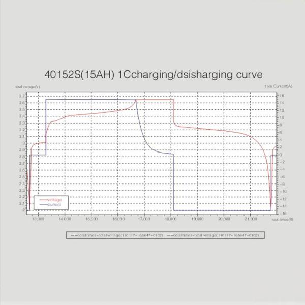 40152 3.2V 15AH Cylindrical LiFePO4 Battery Cells For Ebike Escooter