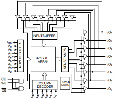 Lead Free CY62256NLL-70PXC Memory IC SRAM 256KBIT 70NS 28DIP
