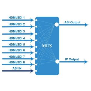 SDI hd Encoder Modulator DVB-C RF Output MPEG-2/H.264 Vidoe Encoding