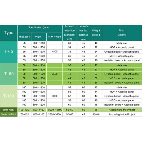 Commercial Furniture Folding Acoustic Sliding Partition Walls 85mm Thickness
