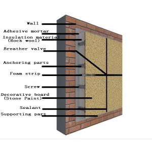 Insulated Sandwich Panels / External Insulation Board ISO 9001 Certificate