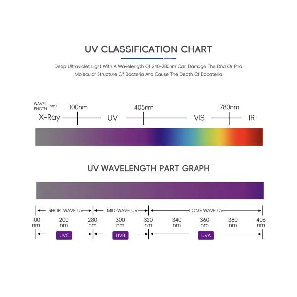 Compact UV LED Chips Delivering Precise Wavelength Emission for Photochemical and Analytical Applications