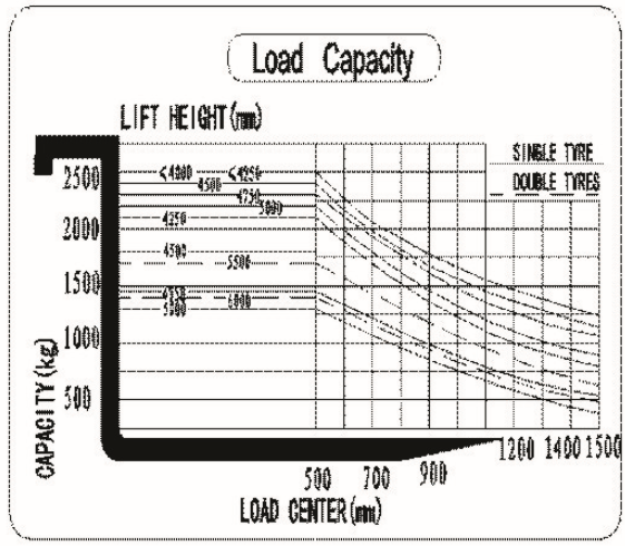 Diesel 1 Ton Forklift Truck Small Capacity Eco Friendly Design Max Lift Height 6m