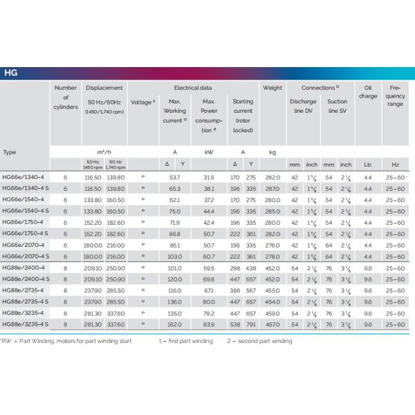 HGX88E/2400-4S HG Semi-Hermetic Refrigeration Compressor R134a 3Phase