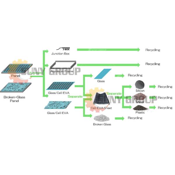 Green Energy Solar Panel Recycling Plant For Photovoltaic Panels