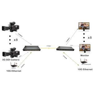 8Ch 3G-SDI + 1Ch 10G Ethernet over Fiber Extender