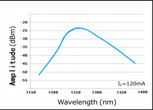 Janhoo 1310nm Butterfly SOA Semiconductor Optical Amplifier