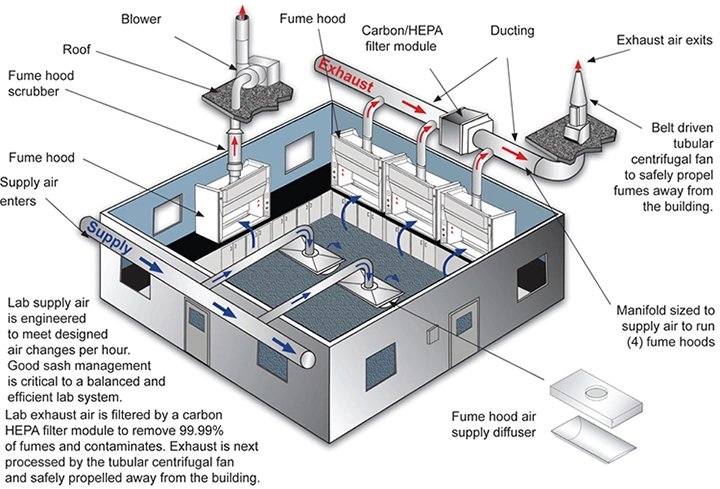 Lab Furniture Type Lab FRP Fume Hood