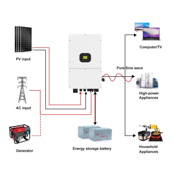 Buy Three Phase 40V-60V 10kw 15kw Hybrid Inverter Dual Output MPPT Pure Sine Wave On/Off Grid Solar Inverter IP66 Hybrid Inverter at wholesale prices