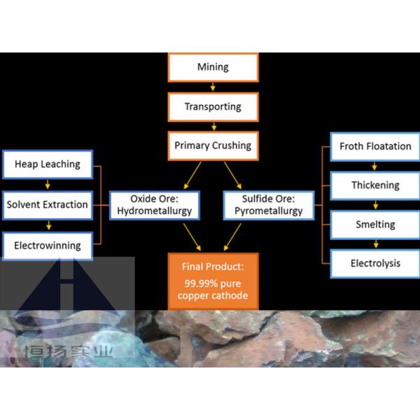 High Capacity Copper Ore Mining & Benefication Plant