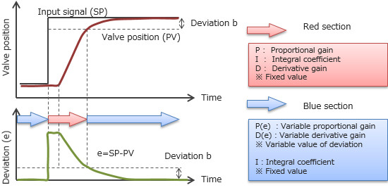 KGP5000 Pneumatic Valve Positioner