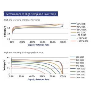 3.2V 50Ah LiFePo4 Cell Environment Temperature -40°C~80°C