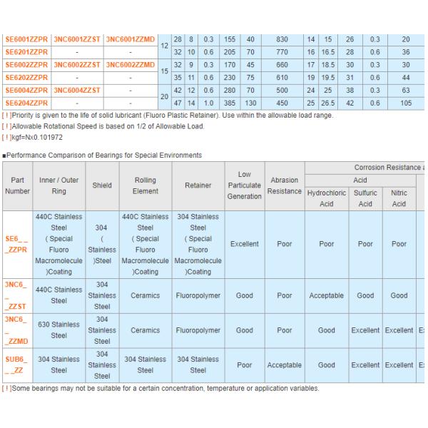 MISUMI Non-Grease/Non-Oil Ball Bearings for Special Environments Series SE624ZZPR Condition 100% Original Ready to Ship