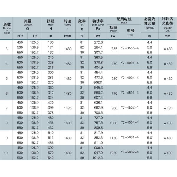 415V 440V Self Balancing Multistage Water Pump For Boiler Water Feeding