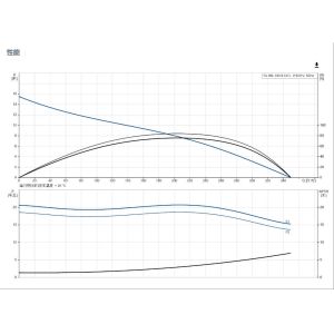 Grundfos SL.56L.185.6.51D.300 Submersible Sewage Pump For Sewage Treatment And