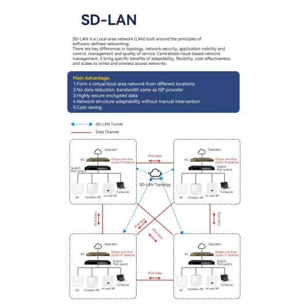 Intel Chipsetac Controller for Multiple Wan and Multiple LAN, Gateway+Ap Controller Together