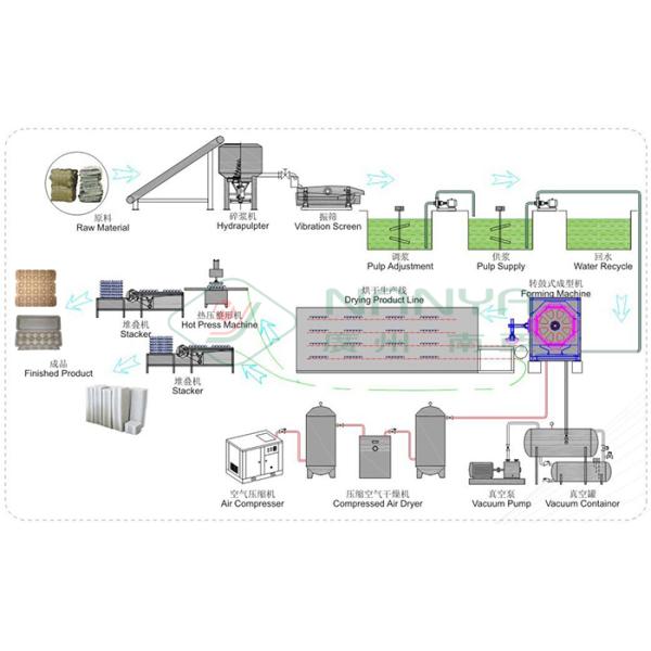 Durable Fully Automatic Pulp Moulding Paper Egg Tray Machinery with CE