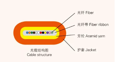 GJDFJV Indoor Single 6 Core Fibre Optic Cable Connector